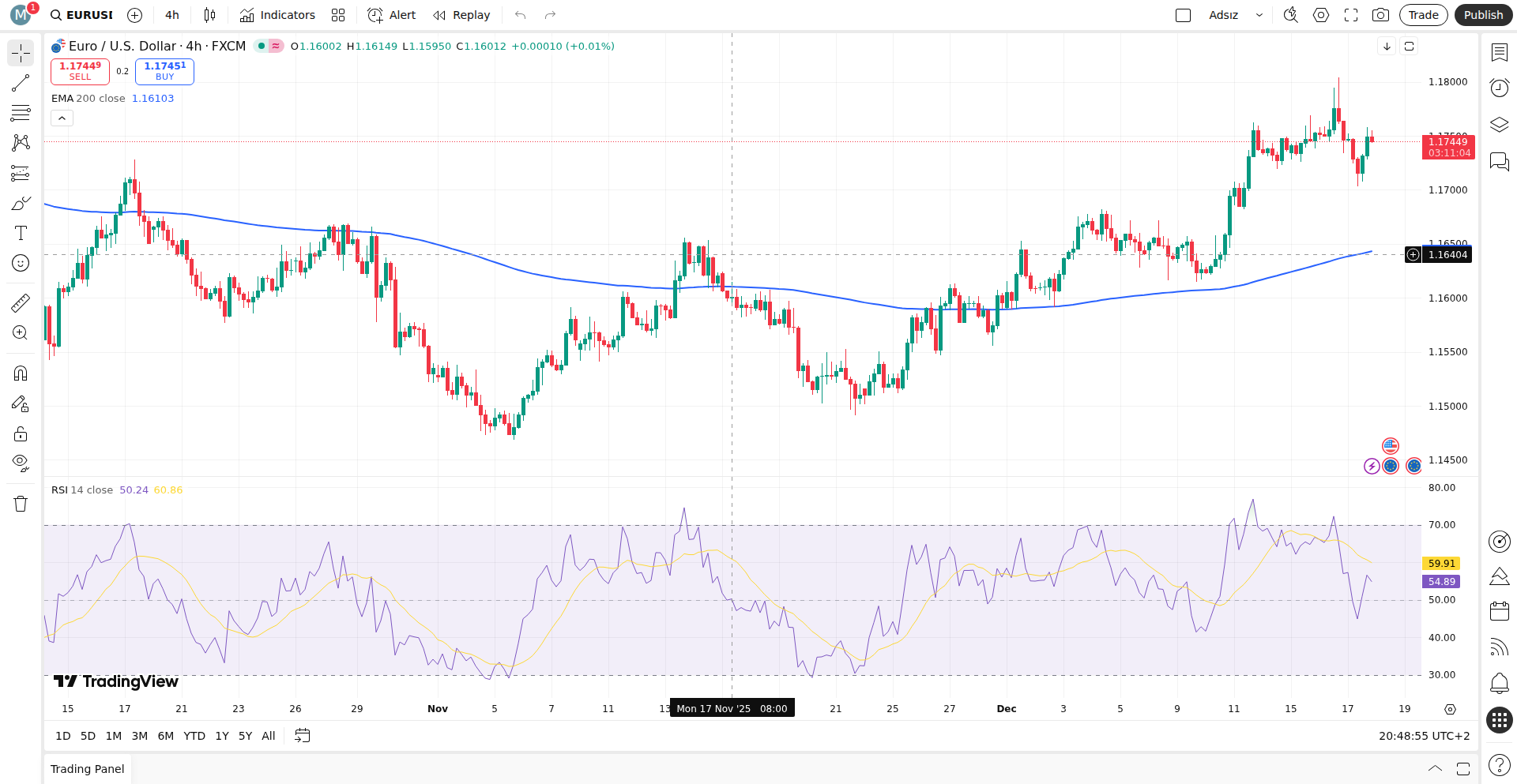 EUR/USD Teknik Analiz Grafiği